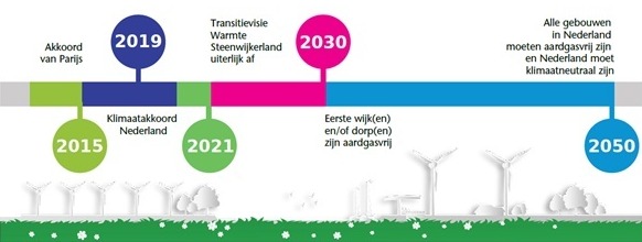 Tijdlijn energiestrategie